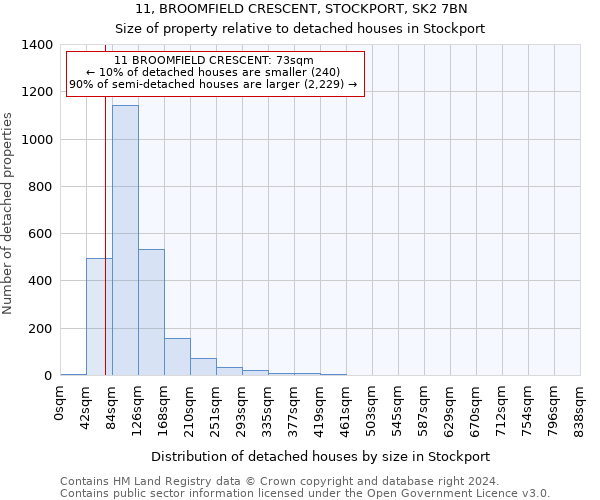 11, BROOMFIELD CRESCENT, STOCKPORT, SK2 7BN: Size of property relative to detached houses in Stockport