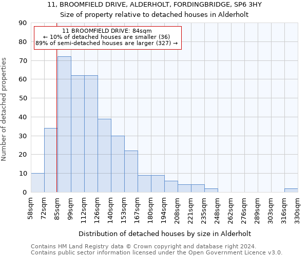 11, BROOMFIELD DRIVE, ALDERHOLT, FORDINGBRIDGE, SP6 3HY: Size of property relative to detached houses in Alderholt