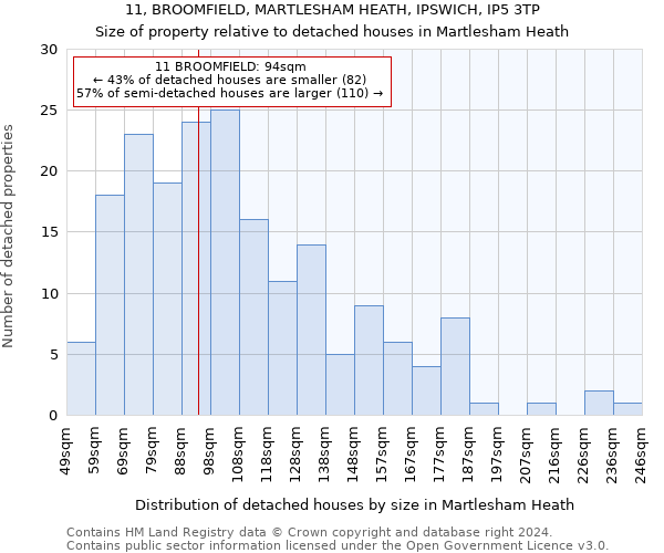11, BROOMFIELD, MARTLESHAM HEATH, IPSWICH, IP5 3TP: Size of property relative to detached houses in Martlesham Heath