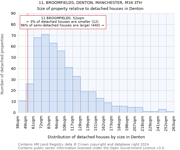 11, BROOMFIELDS, DENTON, MANCHESTER, M34 3TH: Size of property relative to detached houses in Denton