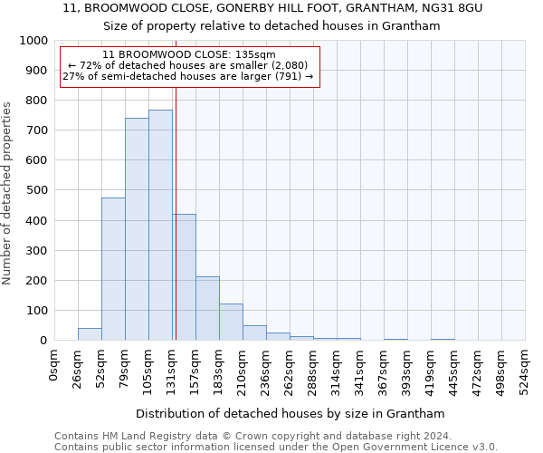 11, BROOMWOOD CLOSE, GONERBY HILL FOOT, GRANTHAM, NG31 8GU: Size of property relative to detached houses in Grantham