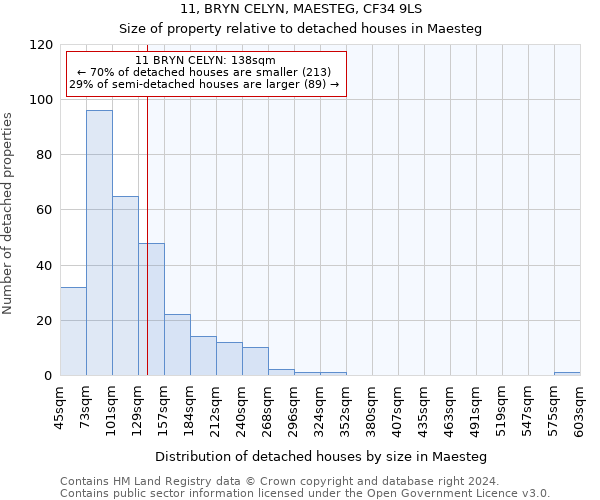 11, BRYN CELYN, MAESTEG, CF34 9LS: Size of property relative to detached houses in Maesteg