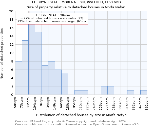 11, BRYN ESTATE, MORFA NEFYN, PWLLHELI, LL53 6DD: Size of property relative to detached houses in Morfa Nefyn