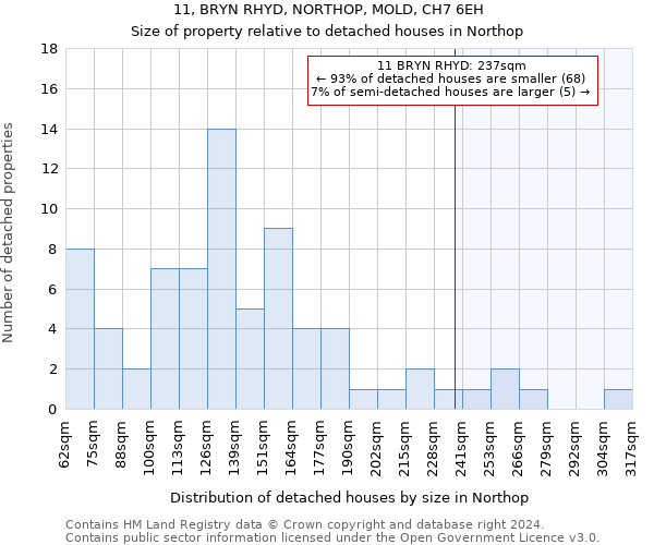 11, BRYN RHYD, NORTHOP, MOLD, CH7 6EH: Size of property relative to detached houses in Northop