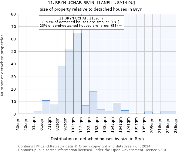 11, BRYN UCHAF, BRYN, LLANELLI, SA14 9UJ: Size of property relative to detached houses in Bryn