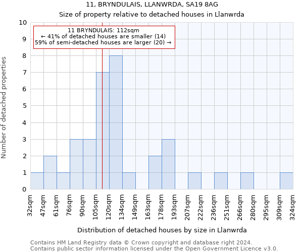 11, BRYNDULAIS, LLANWRDA, SA19 8AG: Size of property relative to detached houses in Llanwrda