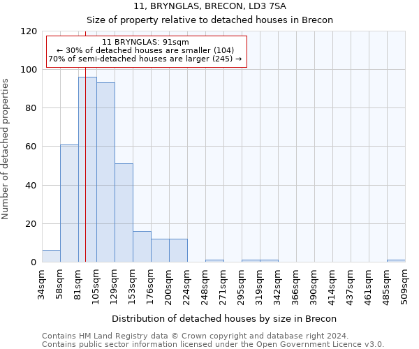 11, BRYNGLAS, BRECON, LD3 7SA: Size of property relative to detached houses in Brecon