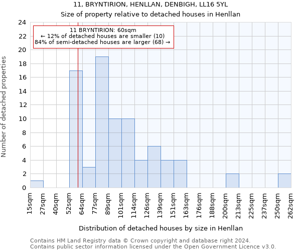 11, BRYNTIRION, HENLLAN, DENBIGH, LL16 5YL: Size of property relative to detached houses in Henllan