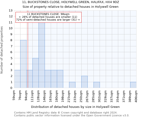 11, BUCKSTONES CLOSE, HOLYWELL GREEN, HALIFAX, HX4 9DZ: Size of property relative to detached houses in Holywell Green