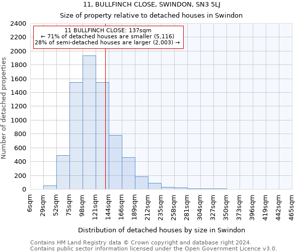 11, BULLFINCH CLOSE, SWINDON, SN3 5LJ: Size of property relative to detached houses in Swindon
