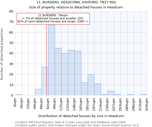 11, BURDENS, HEADCORN, ASHFORD, TN27 9SG: Size of property relative to detached houses in Headcorn