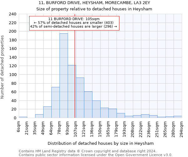 11, BURFORD DRIVE, HEYSHAM, MORECAMBE, LA3 2EY: Size of property relative to detached houses in Heysham