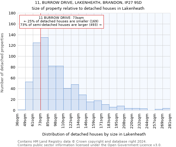 11, BURROW DRIVE, LAKENHEATH, BRANDON, IP27 9SD: Size of property relative to detached houses in Lakenheath