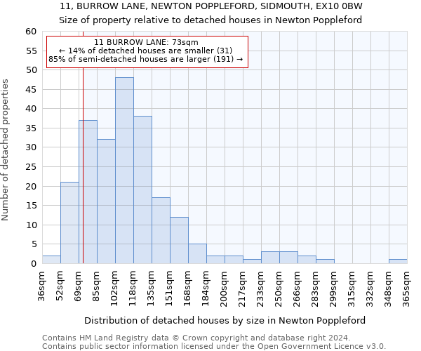 11, BURROW LANE, NEWTON POPPLEFORD, SIDMOUTH, EX10 0BW: Size of property relative to detached houses in Newton Poppleford