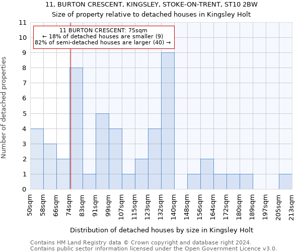 11, BURTON CRESCENT, KINGSLEY, STOKE-ON-TRENT, ST10 2BW: Size of property relative to detached houses in Kingsley Holt