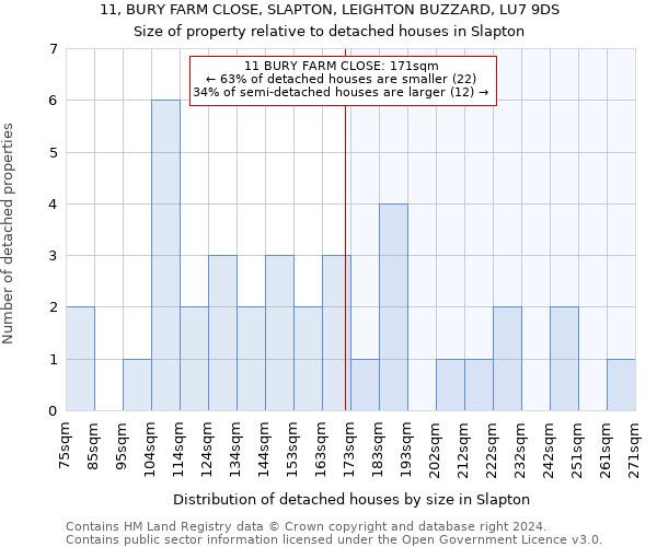 11, BURY FARM CLOSE, SLAPTON, LEIGHTON BUZZARD, LU7 9DS: Size of property relative to detached houses in Slapton