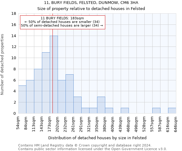 11, BURY FIELDS, FELSTED, DUNMOW, CM6 3HA: Size of property relative to detached houses in Felsted