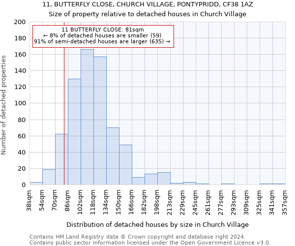 11, BUTTERFLY CLOSE, CHURCH VILLAGE, PONTYPRIDD, CF38 1AZ: Size of property relative to detached houses in Church Village