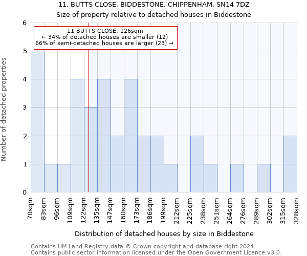 11, BUTTS CLOSE, BIDDESTONE, CHIPPENHAM, SN14 7DZ: Size of property relative to detached houses in Biddestone