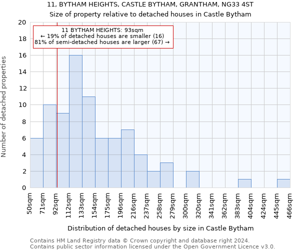 11, BYTHAM HEIGHTS, CASTLE BYTHAM, GRANTHAM, NG33 4ST: Size of property relative to detached houses in Castle Bytham