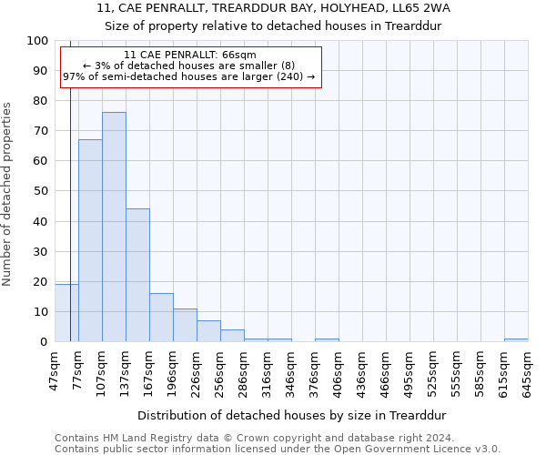 11, CAE PENRALLT, TREARDDUR BAY, HOLYHEAD, LL65 2WA: Size of property relative to detached houses in Trearddur