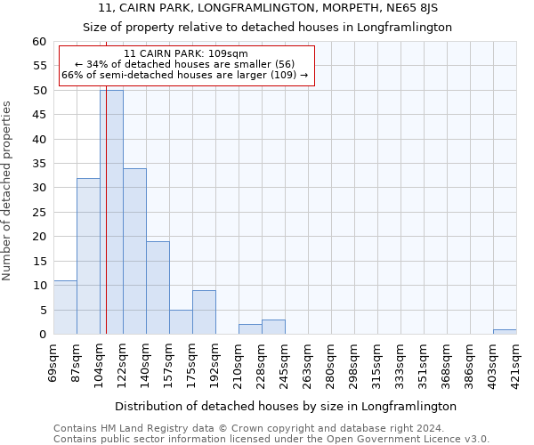 11, CAIRN PARK, LONGFRAMLINGTON, MORPETH, NE65 8JS: Size of property relative to detached houses in Longframlington