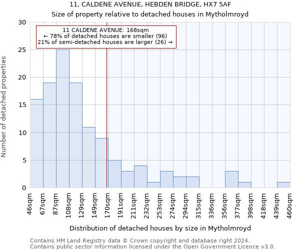 11, CALDENE AVENUE, HEBDEN BRIDGE, HX7 5AF: Size of property relative to detached houses in Mytholmroyd