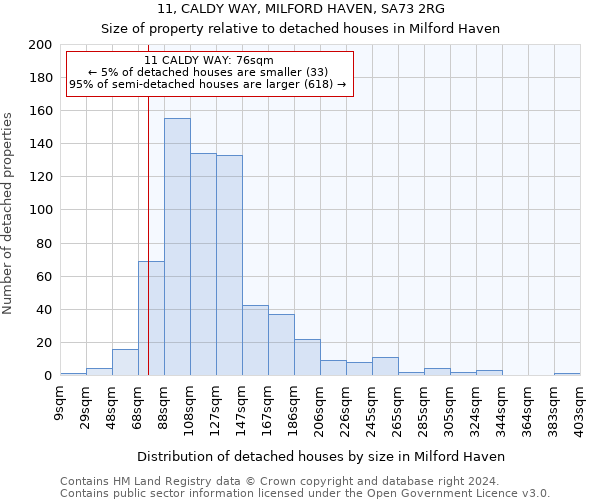 11, CALDY WAY, MILFORD HAVEN, SA73 2RG: Size of property relative to detached houses in Milford Haven