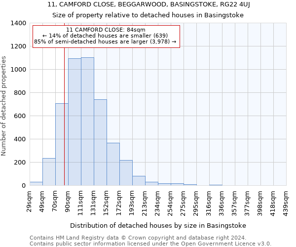 11, CAMFORD CLOSE, BEGGARWOOD, BASINGSTOKE, RG22 4UJ: Size of property relative to detached houses in Basingstoke