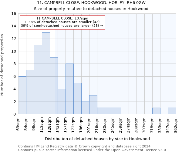 11, CAMPBELL CLOSE, HOOKWOOD, HORLEY, RH6 0GW: Size of property relative to detached houses in Hookwood