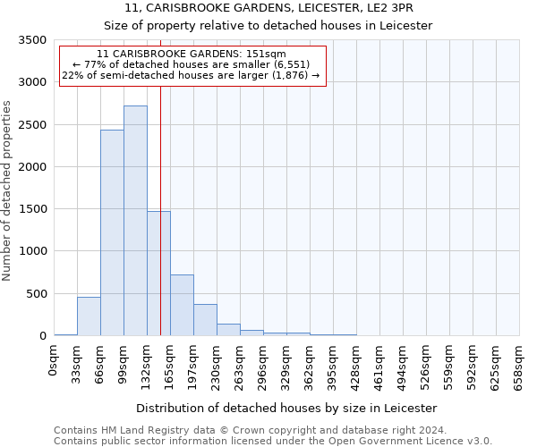 11, CARISBROOKE GARDENS, LEICESTER, LE2 3PR: Size of property relative to detached houses in Leicester