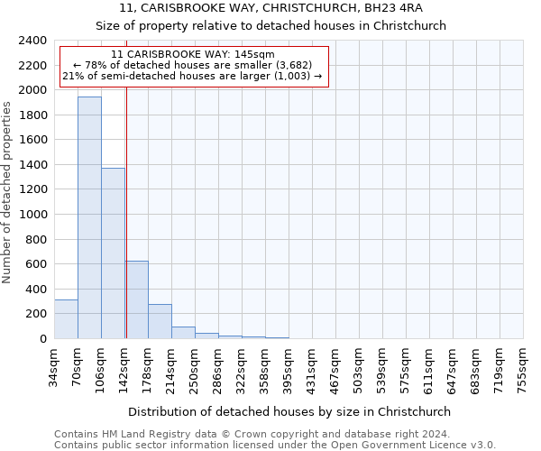 11, CARISBROOKE WAY, CHRISTCHURCH, BH23 4RA: Size of property relative to detached houses in Christchurch