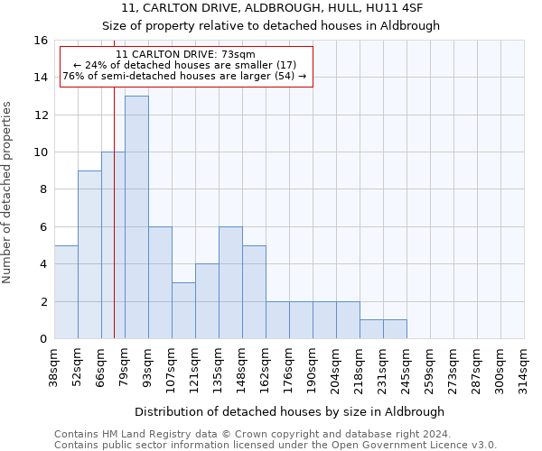 11, CARLTON DRIVE, ALDBROUGH, HULL, HU11 4SF: Size of property relative to detached houses in Aldbrough