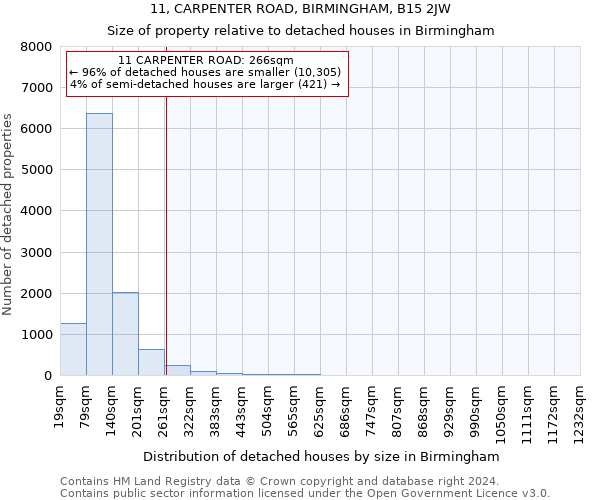 11, CARPENTER ROAD, BIRMINGHAM, B15 2JW: Size of property relative to detached houses in Birmingham