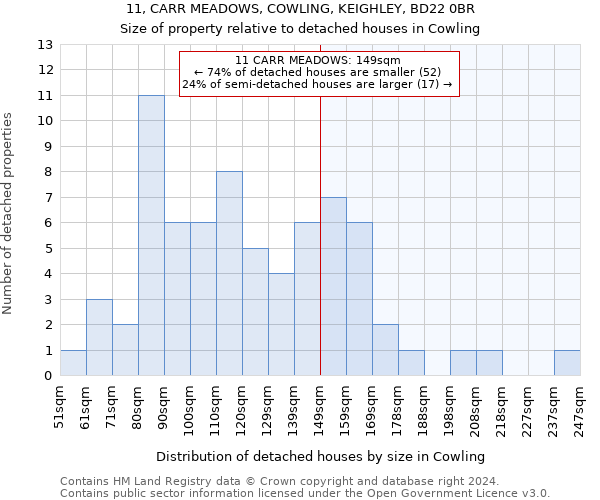 11, CARR MEADOWS, COWLING, KEIGHLEY, BD22 0BR: Size of property relative to detached houses in Cowling