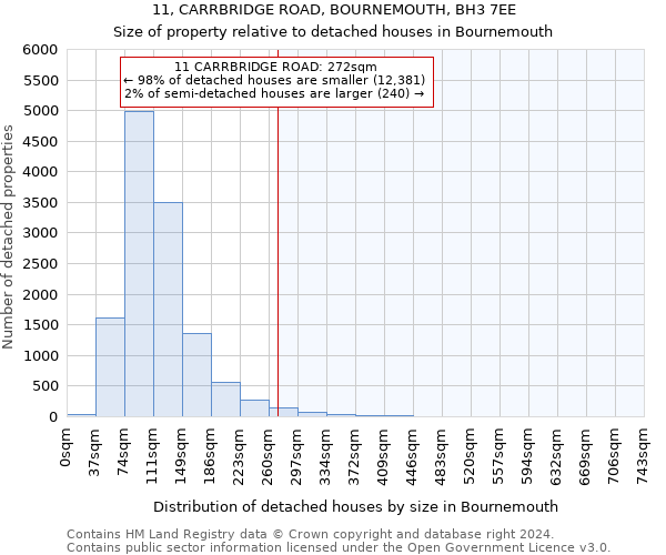 11, CARRBRIDGE ROAD, BOURNEMOUTH, BH3 7EE: Size of property relative to detached houses in Bournemouth