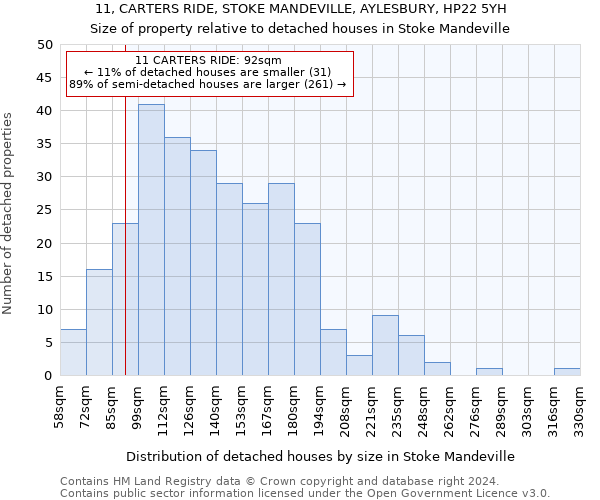 11, CARTERS RIDE, STOKE MANDEVILLE, AYLESBURY, HP22 5YH: Size of property relative to detached houses in Stoke Mandeville
