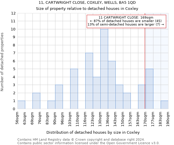 11, CARTWRIGHT CLOSE, COXLEY, WELLS, BA5 1QD: Size of property relative to detached houses in Coxley