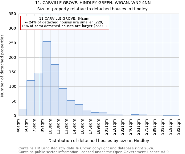 11, CARVILLE GROVE, HINDLEY GREEN, WIGAN, WN2 4NN: Size of property relative to detached houses in Hindley