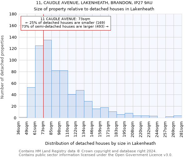 11, CAUDLE AVENUE, LAKENHEATH, BRANDON, IP27 9AU: Size of property relative to detached houses in Lakenheath