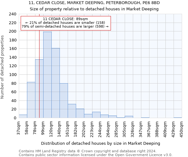 11, CEDAR CLOSE, MARKET DEEPING, PETERBOROUGH, PE6 8BD: Size of property relative to detached houses in Market Deeping