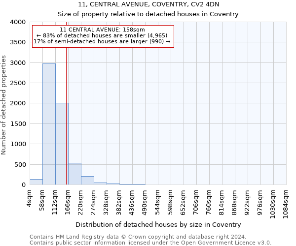 11, CENTRAL AVENUE, COVENTRY, CV2 4DN: Size of property relative to detached houses in Coventry