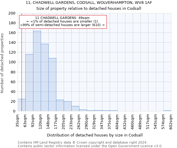 11, CHADWELL GARDENS, CODSALL, WOLVERHAMPTON, WV8 1AF: Size of property relative to detached houses in Codsall