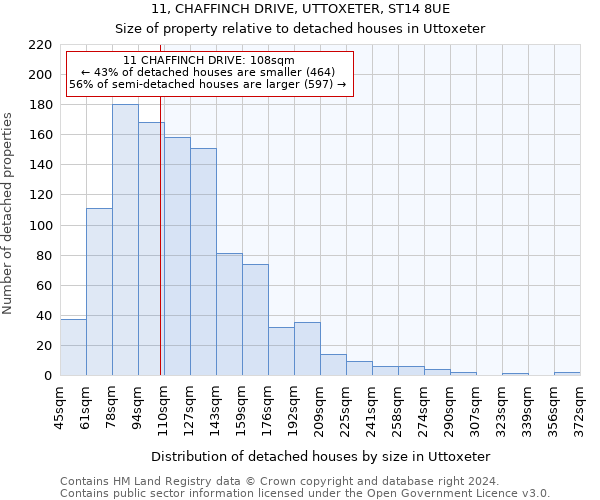 11, CHAFFINCH DRIVE, UTTOXETER, ST14 8UE: Size of property relative to detached houses in Uttoxeter