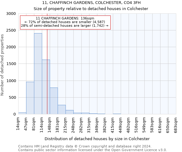 11, CHAFFINCH GARDENS, COLCHESTER, CO4 3FH: Size of property relative to detached houses in Colchester
