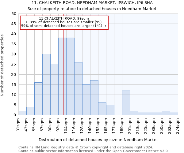 11, CHALKEITH ROAD, NEEDHAM MARKET, IPSWICH, IP6 8HA: Size of property relative to detached houses in Needham Market