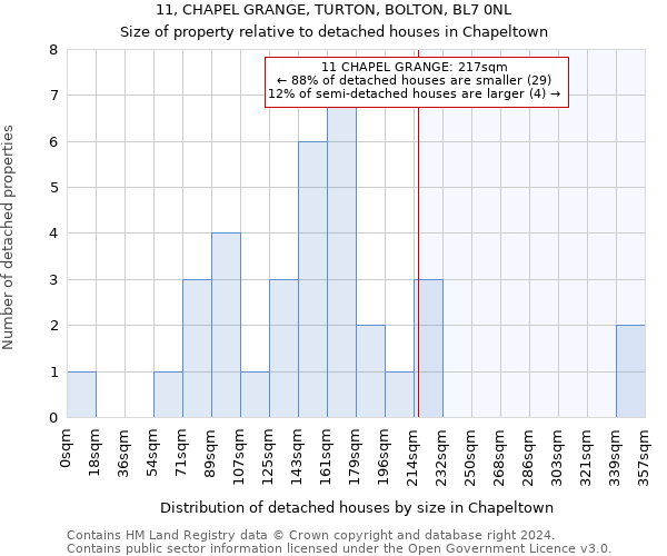 11, CHAPEL GRANGE, TURTON, BOLTON, BL7 0NL: Size of property relative to detached houses in Chapeltown