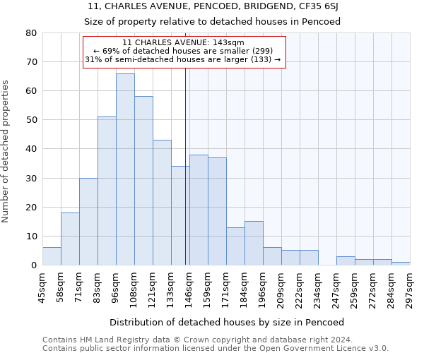 11, CHARLES AVENUE, PENCOED, BRIDGEND, CF35 6SJ: Size of property relative to detached houses in Pencoed