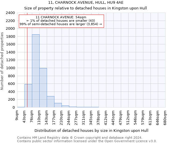 11, CHARNOCK AVENUE, HULL, HU9 4AE: Size of property relative to detached houses in Kingston upon Hull