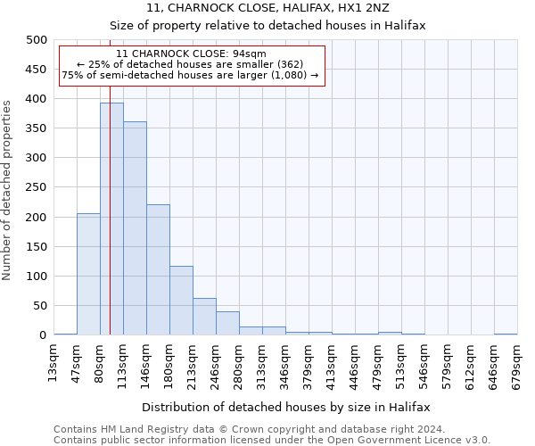 11, CHARNOCK CLOSE, HALIFAX, HX1 2NZ: Size of property relative to detached houses in Halifax
